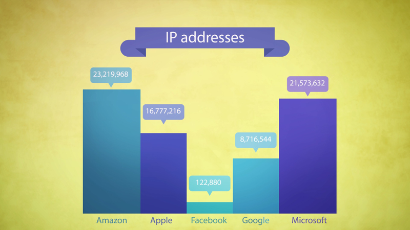 Number of IP addresses on which each tech giant is squatting